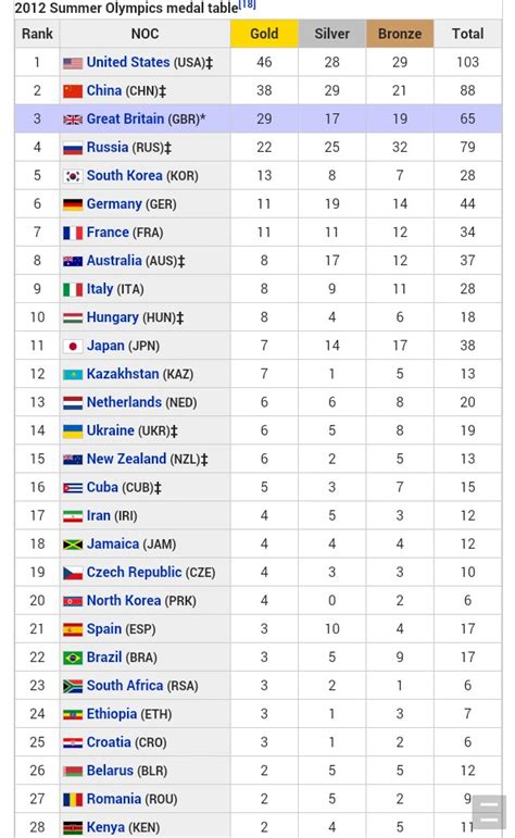 Rio2016countdownlist Of Countries That Participated In 2012