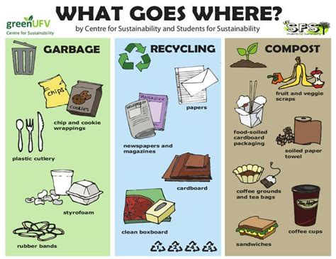 Recycling Posters Garbage Recycling And Compost Poster Print