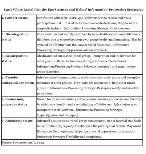 white racial identity development model from 2011 12 01