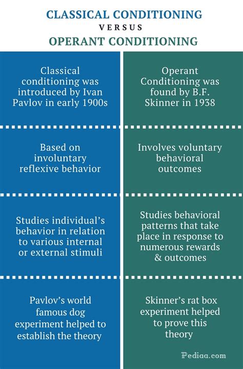 Difference Between Classical And Operant Conditioning Comparison Of