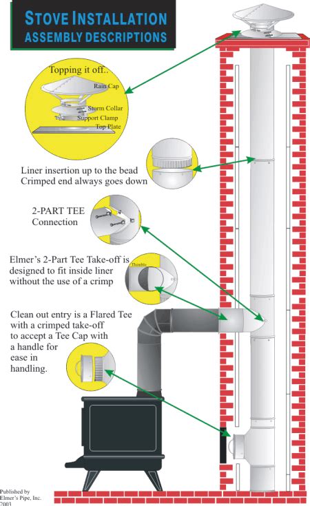 For example, if the stove is being positioned in an existing fireplace with an existing chimney, the job will be relatively quick. Pin on Chimney liner