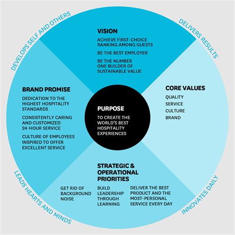 Sign In | Marketing communication strategy, Branding process, Sales and