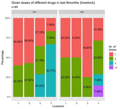 R Percentage Labels For A Stacked Ggplot Barplot With Groups And Facets Stack Overflow