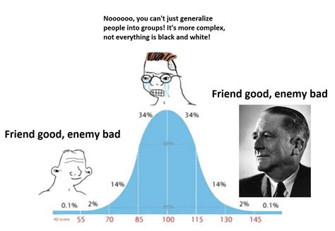 The Friendenemy Distinction Iq Bell Curve Midwit Know Your Meme