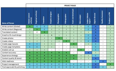 How To Use A Raci Chart To Define Content Roles And Responsibilities