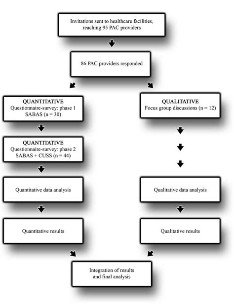 The Data Collection Process Illustrating The Mixed Methods Approach In