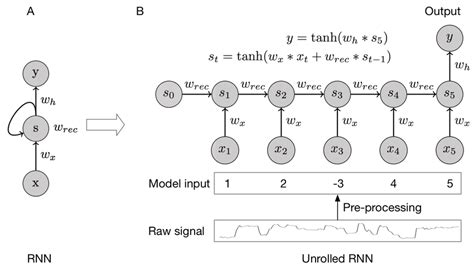 Illustration Of A Recurrent Neural Network A A Typical Rolled Rnn
