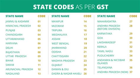 Ship format of hsn code and how to use hsn under gst in india. Interpreting the GST number (GSTIN) | Articles | ICICI ...