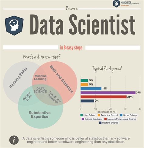Becoming A Data Scientist In The Usa A Comprehensive Guide Learn Ai
