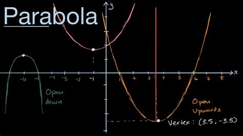 Visual Introduction To Parabolas Youtube