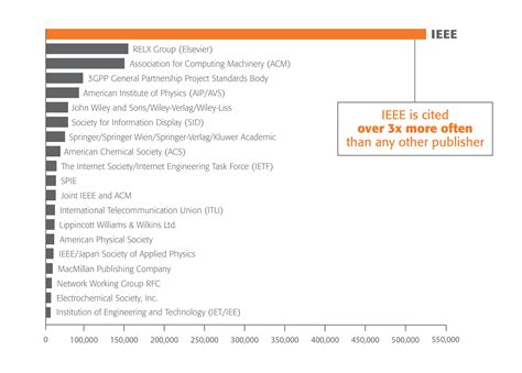 IEEE - Top Patenting Organizations Rely on IEEE Research