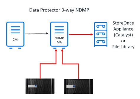 Simplify 3 Way Ndmp Operations With Hpe Storeonce And Micro Focus Data