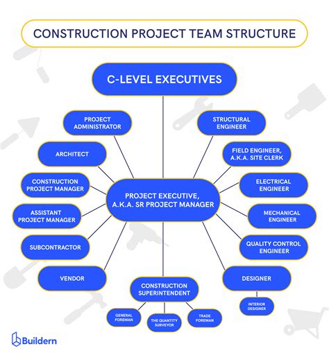 Construction Project Team Structure How To Manage A Construction Team