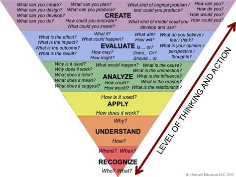 Hot Dok Teaching Higher Order Thinking And Depth Of Knowledge