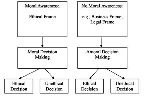 To do so, you must seek out resources making ethical decisions is easier said than done. 1 Model of Ethical Decision Making. | Download Scientific ...