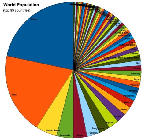 Statistics World Population Embryology