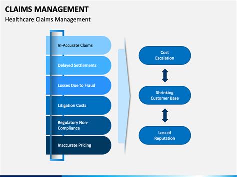 Claims Management Powerpoint Template Ppt Slides