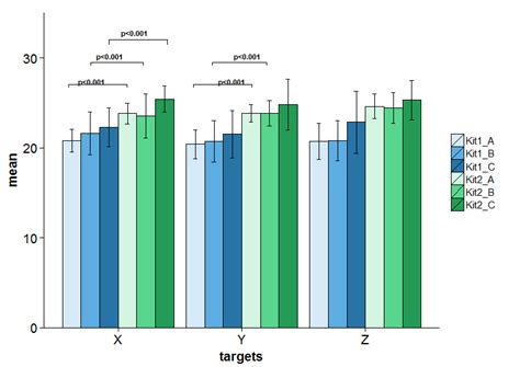 R Ggplot2 How To Add Lines And P Values On A Grouped Barplot ITecNote