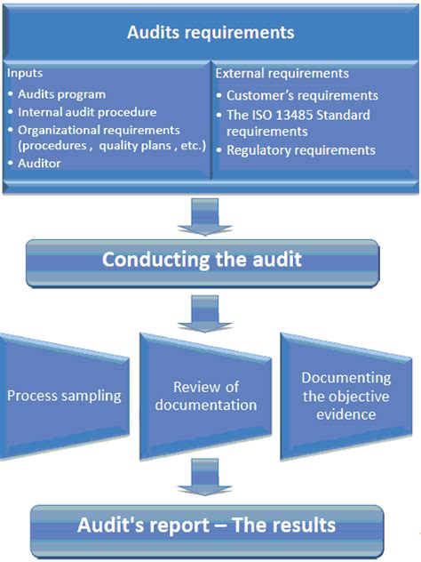 Iso 9001 822 Internal Audit Process