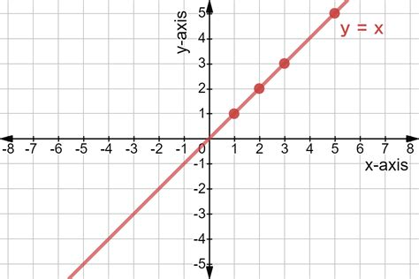 Which Equation Represents The Graphed Function O Y X O Y X My Xxx Hot Girl