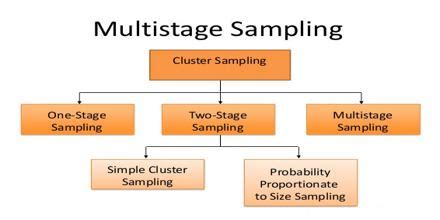 What percentage of citizens in a certain city support a certain law? Multistage Sampling - Assignment Point