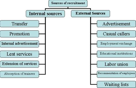 Meaning And Concept Of Recruitment Management Education