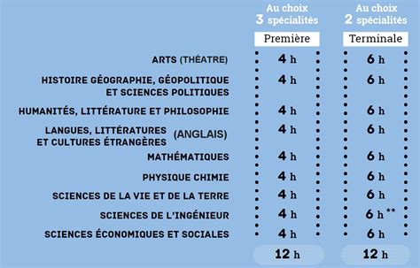 Spécialités En Terminale Générale Lycée Dauphiné