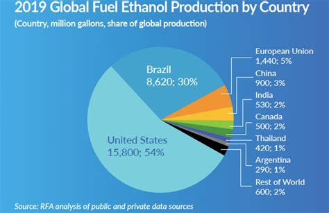 Us Tops As Number One Fuel Ethanol Producer Consumer And Exporter
