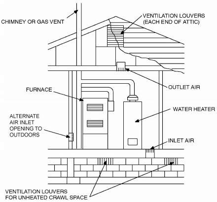 Also consult local and state codes for proper chimney. Gas Furnace Vent Pipe Code: What to Know about the Venting