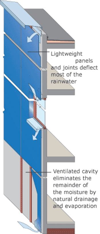 What Is Cladding Definition Systems And Materials Video And Lesson