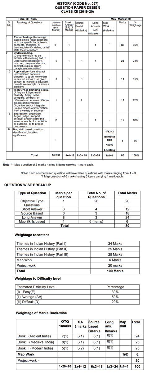 Students are advised to go through the syllabus at the beginning of the academic year to plan their studies well. CBSE Class 12 History Syllabus 2020 | Download New Updated ...