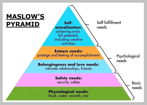 Pin By Ann Fontenot On Play Therapy What Is Self Maslows Hierarchy