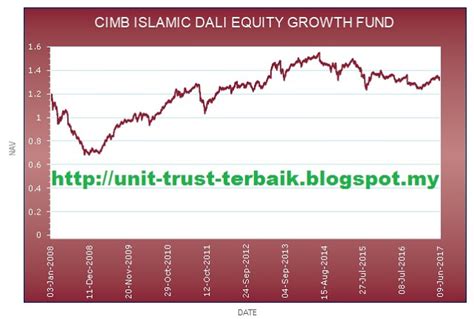 Failaka advisors is the recognised leader in islamic fund research, offering. CIMB Islamic DALI Equity Growth Fund | Unit Trust Malaysia ...