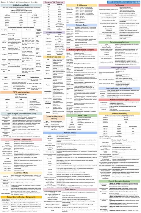 Cheat Sheets For Studying For The Cissp Exam Communications And