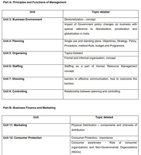 Download latest cbse class 1 to class 12 syllabus pdf free here. Check Deleted Syllabus of CBSE Class 12 | CBSE Syllabus ...