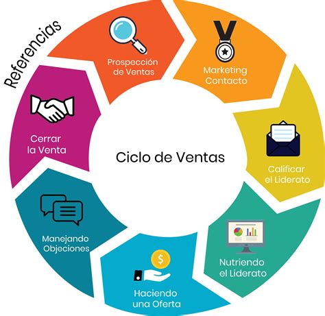 Ciclo De Ventas Negocio Digital Crm Powered By Sugarcrm And Suitecrm