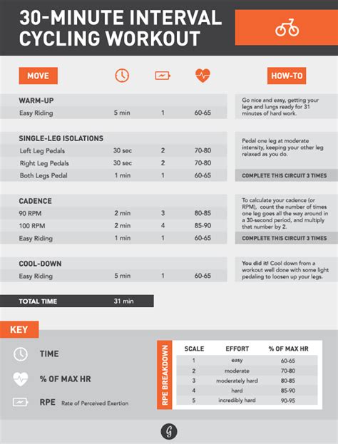 Roll Your Own 30 Minute Interval Cycling Workout With This Graphic With Images Cycling