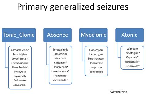 Primary Generalized Seizures Treatment Diagram Quizlet