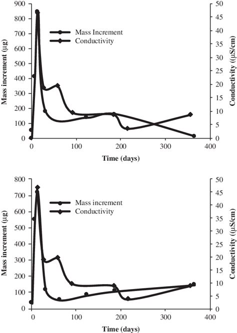 Mass Increment Versus Conductivity In Deionized Water Download