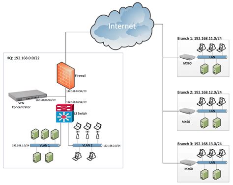 Branch Network Setup Cisco Meraki Documentation