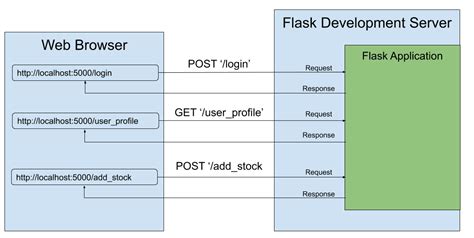 Developing Web Applications With Python And Flask Sessions