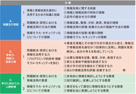 【研究員レポート】意外と知らない情報活用能力（第3回） 内田洋行教育総合研究所