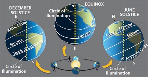 What Controls When And Where The Sun Rises And Sets