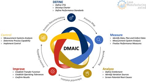 Six Sigma Dmaic Methodology