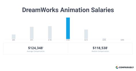 Top 146 Dreamworks Animator Salary