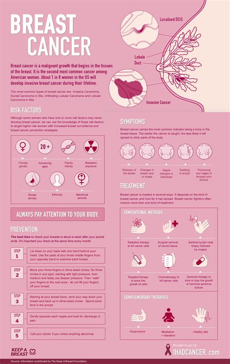 This is an additional procedure that can be done several months after the. Infographic: Breast Cancer