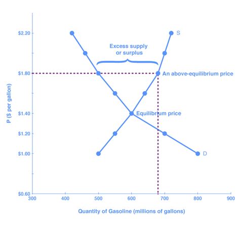 In this diagram, supply and demand have shifted to the right. Equilibrium, Surplus, and Shortage | Microeconomics