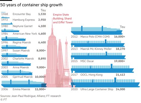 Container Ship Capacity Akijavian