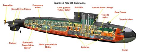 Project 877 And Project 636 The Kilo Class Navy General Board