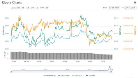 Get xrp(xrp) price , charts , market capitalization and other cryptocurrency info about xrp. Ripple price LIVE: XRP holding firm at $52.9BILLION - up ...